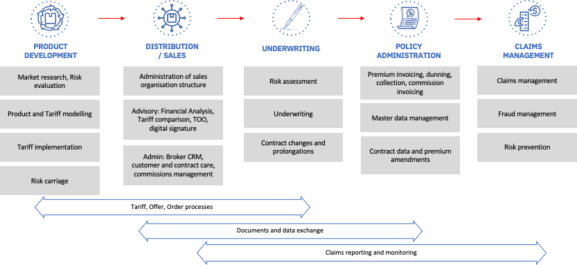 Diagram of the insurance market value chain with its functional areas and cross functional processes