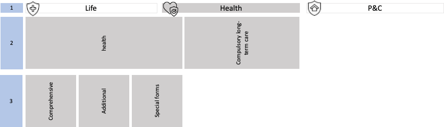 Data structure of the Health line of business, broken down to level 3