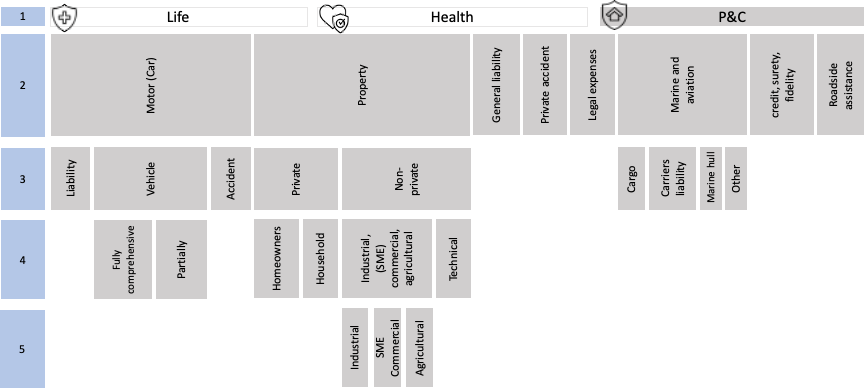 Data structure of the property and casualty line of business, broken down to level 5