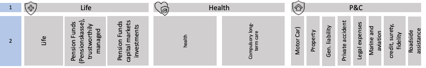 Diagram of the German insurance market data structure across its top level lines of business
