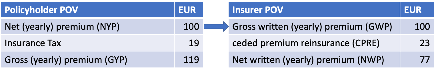 Worked example showing that net yearly premium equals gross written premium