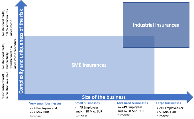 Matrix classifying commercial insurance coverage into SME and industrial insurance